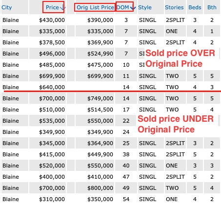 MLS list of recently sold Blaine, Minnesota homes sorted by days on market, showing homes that sold quickly went at or above original list price while homes that sat sold below