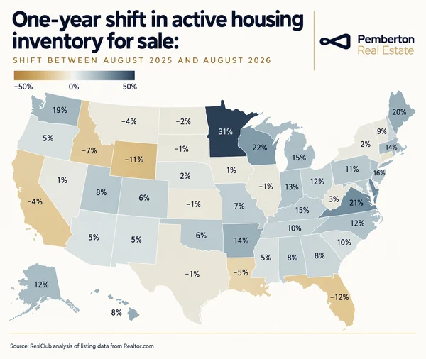 Map of the United States showing the one-year change in active housing inventory by state between August 2025 and August 2026, with Minnesota highest at 31 percent